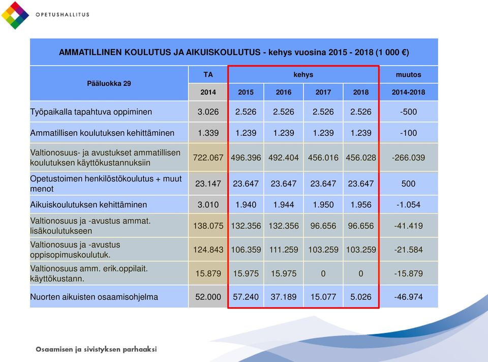 239 1.239 1.239-100 Valtionosuus- ja avustukset ammatillisen koulutuksen käyttökustannuksiin Opetustoimen henkilöstökoulutus + muut menot 722.067 496.396 492.404 456.016 456.028-266.039 23.147 23.