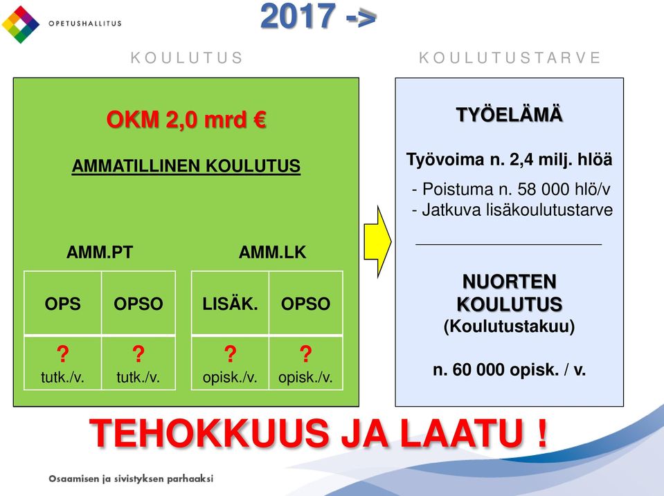 58 000 hlö/v - Jatkuva lisäkoulutustarve AMM.PT OPS OPSO? 36 000 tutk./v.? 4 000 tutk./v. AMM.LK LISÄK.