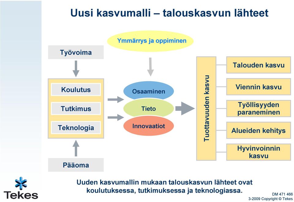 kasvu Työllisyyden paraneminen Alueiden kehitys Pääoma Hyvinvoinnin kasvu Uuden