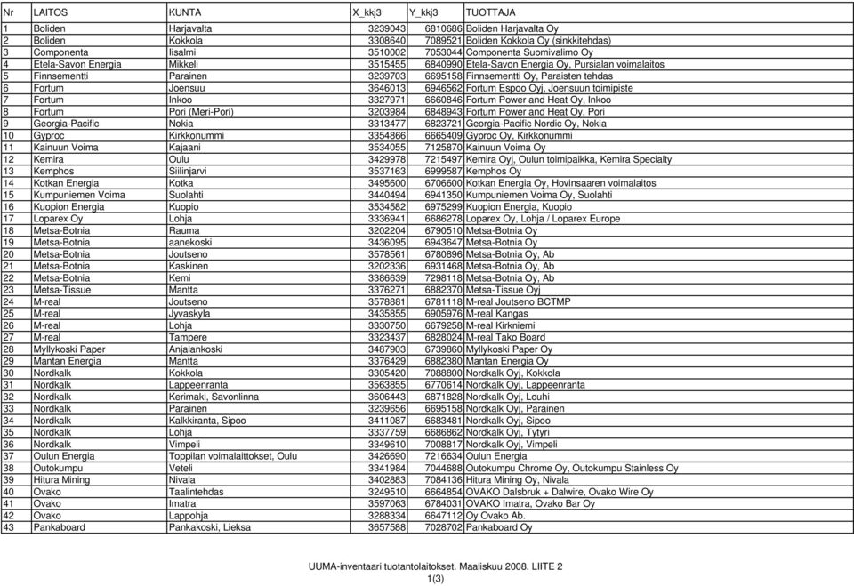 6 Fortum Joensuu 3646013 6946562 Fortum Espoo Oyj, Joensuun toimipiste 7 Fortum Inkoo 3327971 6660846 Fortum Power and Heat Oy, Inkoo 8 Fortum Pori (Meri-Pori) 3203984 6848943 Fortum Power and Heat