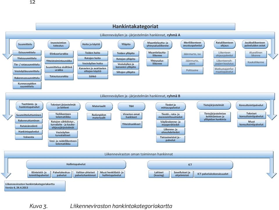Yhteistoimintaurakka Suunnittelua sisältävä urakka Toteutusurakka Teiden hoito Ratojen hoito Vesiväylien hoito Kanavien ja avattavien siltojen käyttö Sähkö Teiden ylläpito Ratojen ylläpito