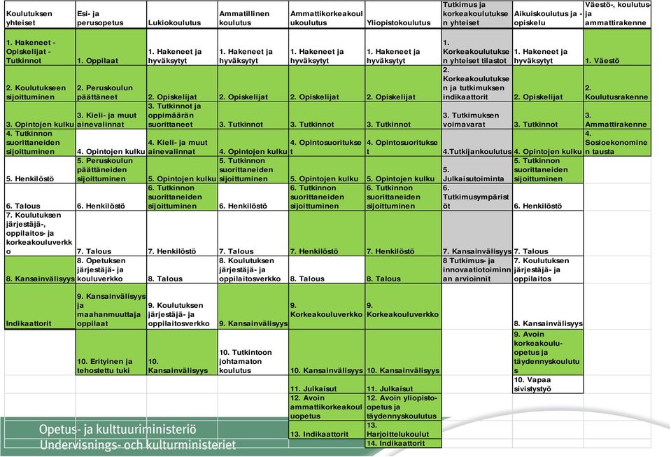 Peruskoulun päättäneet 2. Opiskelijat 2. Opiskelijat 2. Opiskelijat 2. Opiskelijat 3. Tutkinnot ja 3. Kieli- ja muut oppimäärän ainevalinnat suorittaneet 3. Tutkinnot 3. Tutkinnot 3. Tutkinnot 1.