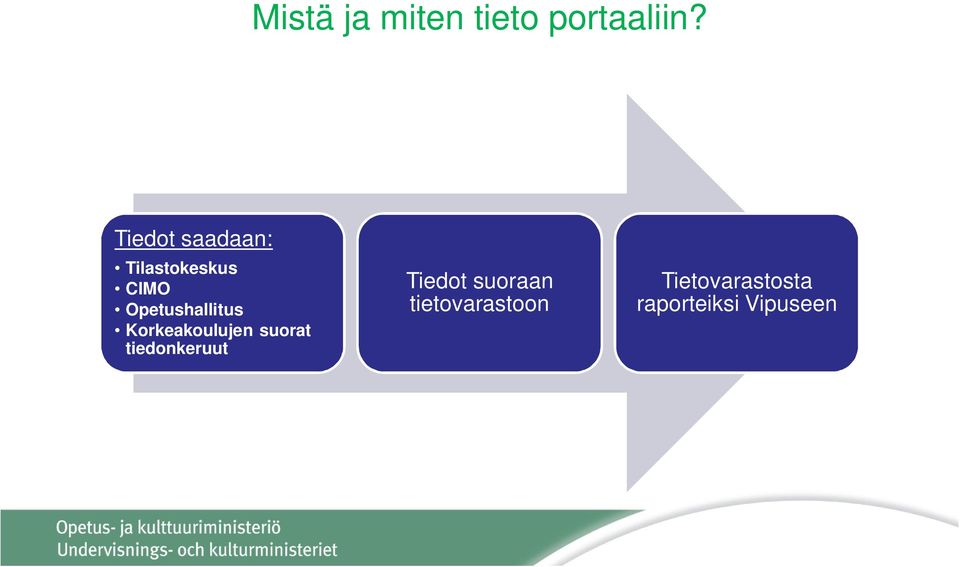 Opetushallitus Korkeakoulujen suorat