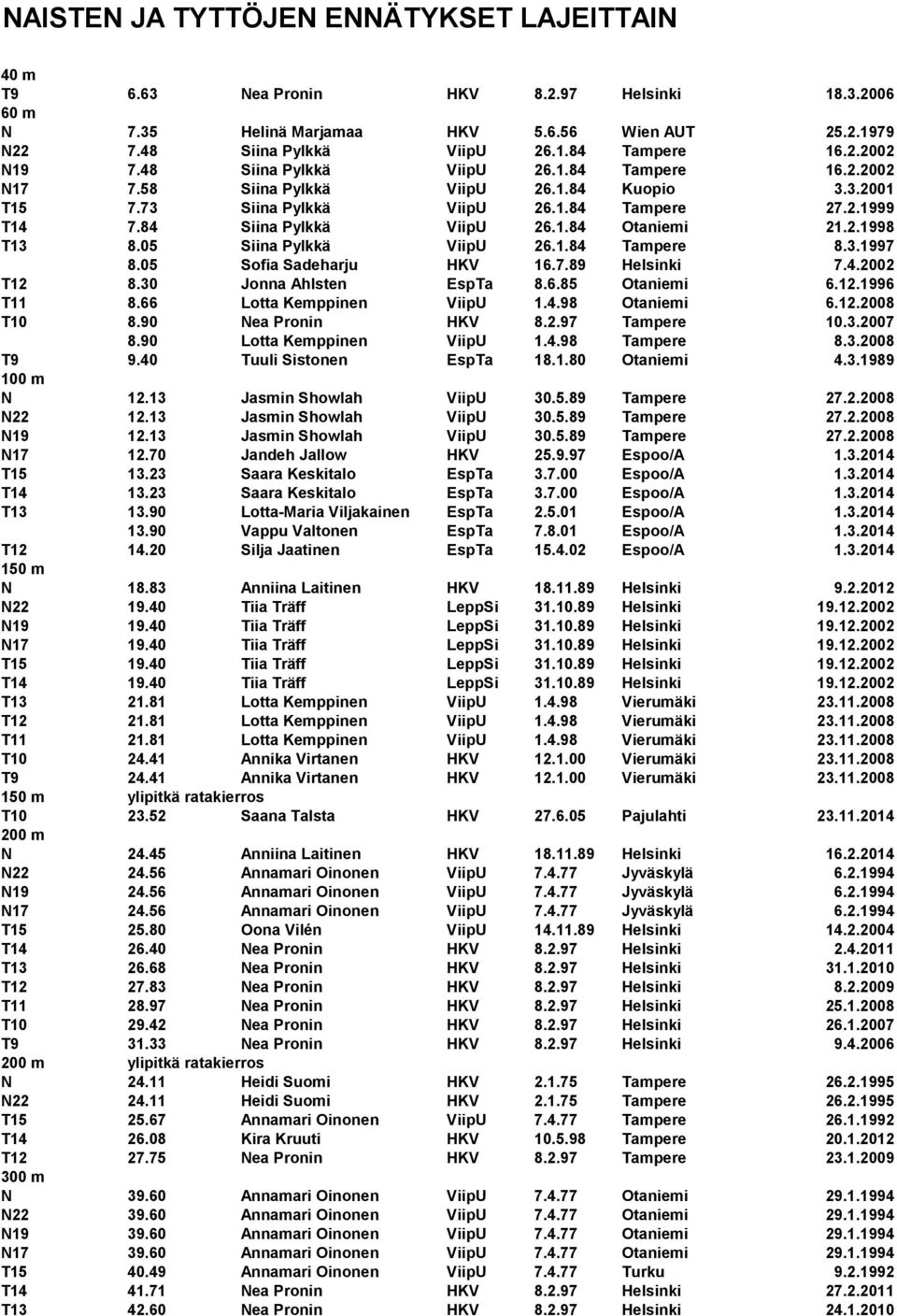 2.1998 T13 8.05 Siina Pylkkä ViipU 26.1.84 Tampere 8.3.1997 8.05 Sofia Sadeharju HKV 16.7.89 Helsinki 7.4.2002 T12 8.30 Jonna Ahlsten EspTa 8.6.85 Otaniemi 6.12.1996 T11 8.66 Lotta Kemppinen ViipU 1.