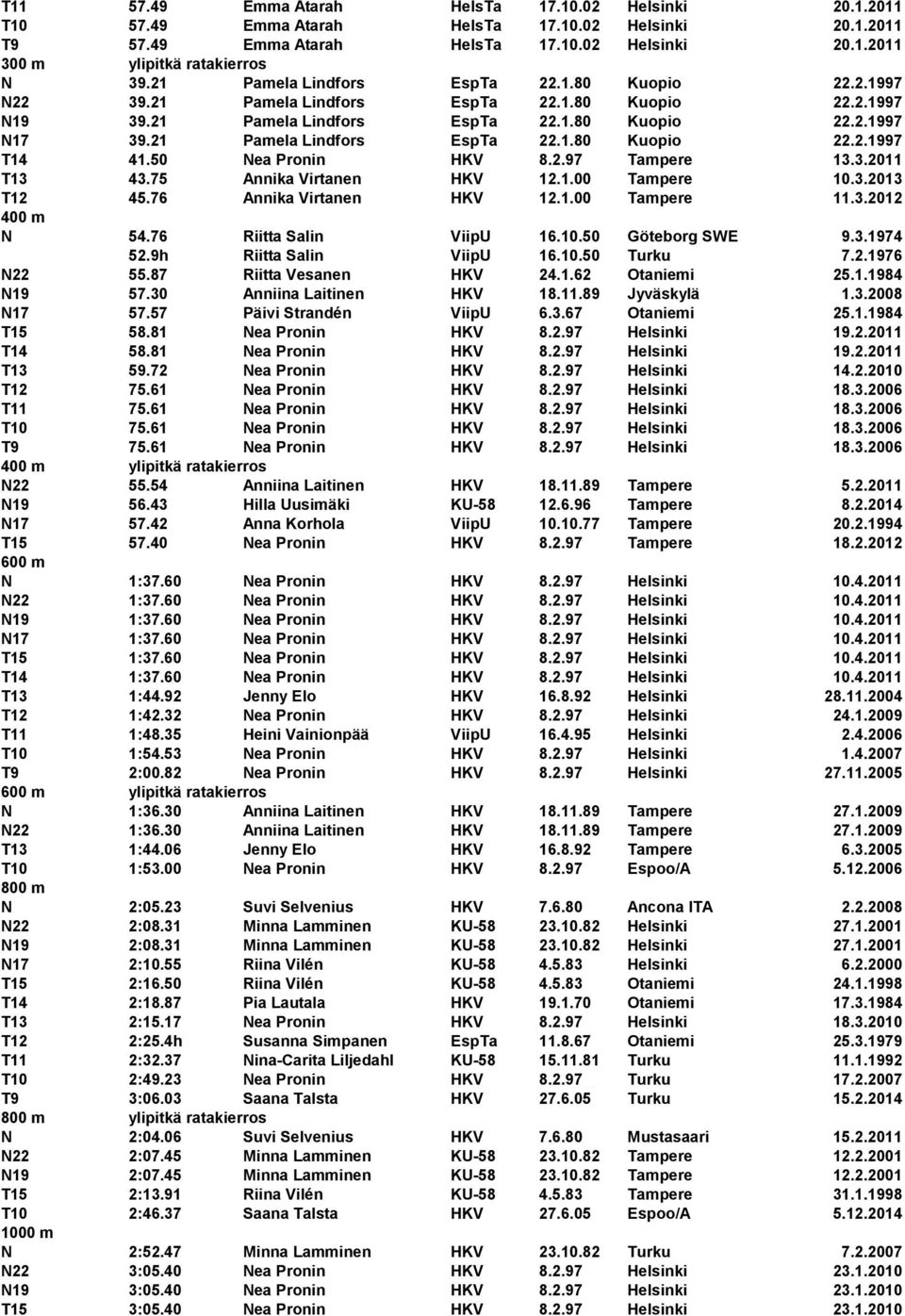 50 Nea Pronin HKV 8.2.97 Tampere 13.3.2011 T13 43.75 Annika Virtanen HKV 12.1.00 Tampere 10.3.2013 T12 45.76 Annika Virtanen HKV 12.1.00 Tampere 11.3.2012 400 m N 54.76 Riitta Salin ViipU 16.10.50 Göteborg SWE 9.