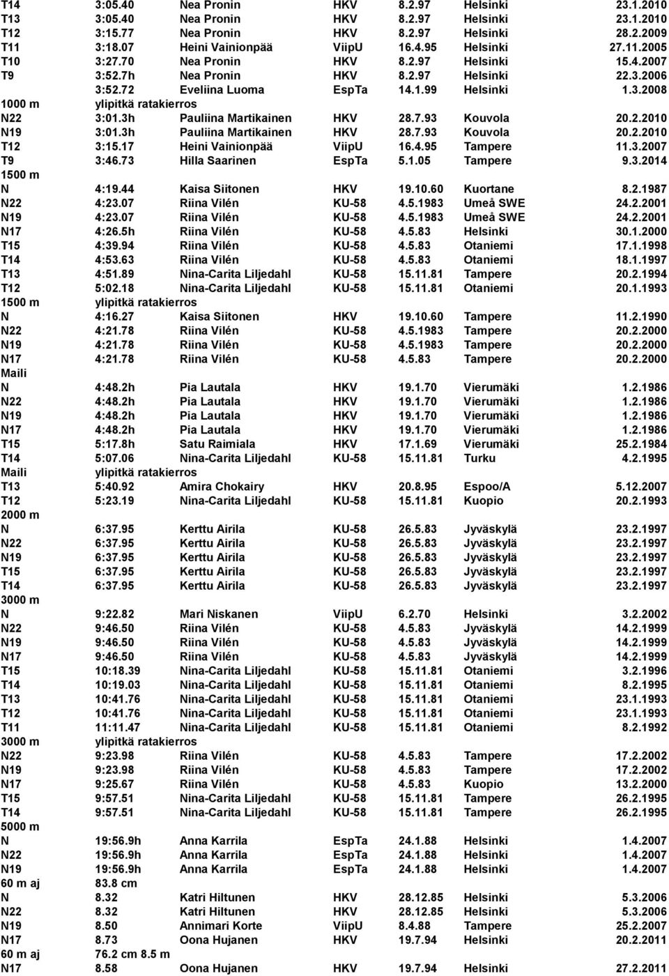 3h Pauliina Martikainen HKV 28.7.93 Kouvola 20.2.2010 N19 3:01.3h Pauliina Martikainen HKV 28.7.93 Kouvola 20.2.2010 T12 3:15.17 Heini Vainionpää ViipU 16.4.95 Tampere 11.3.2007 T9 3:46.