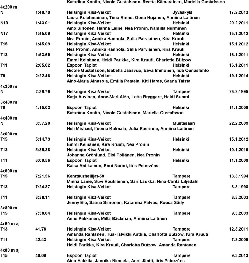 09 Helsingin Kisa-Veikot Helsinki 15.1.2012 Nea Pronin, Annika Hannola, Salla Parviainen, Kira Kruuti T13 1:53.69 Helsingin Kisa-Veikot Helsinki 16.1.2011 Emmi Keinänen, Heidi Parikka, Kira Kruuti, Charlotte Bützow T11 2:05.