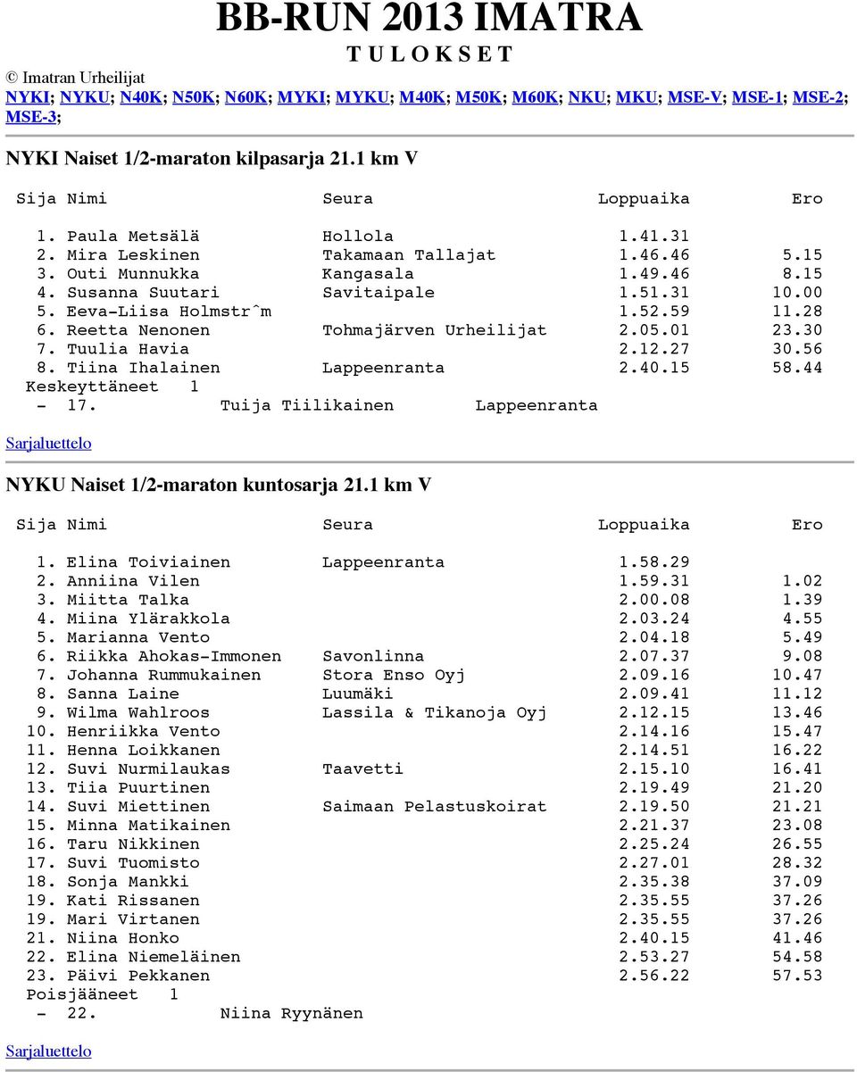 28 6. Reetta Nenonen Tohmajärven Urheilijat 2.05.01 23.30 7. Tuulia Havia 2.12.27 30.56 8. Tiina Ihalainen Lappeenranta 2.40.15 58.44-17.