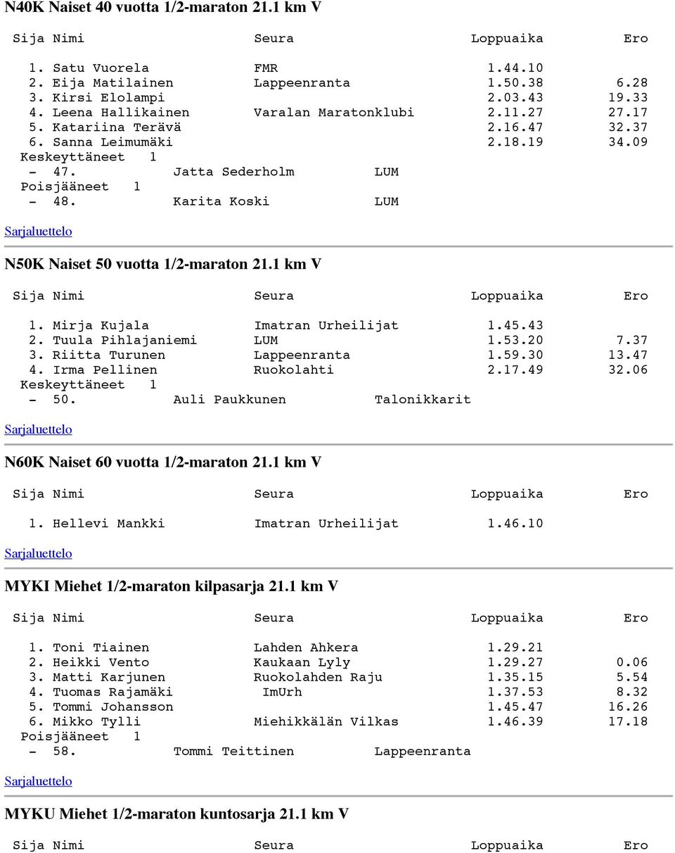 Mirja Kujala Imatran Urheilijat 1.45.43 2. Tuula Pihlajaniemi LUM 1.53.20 7.37 3. Riitta Turunen Lappeenranta 1.59.30 13.47 4. Irma Pellinen Ruokolahti 2.17.49 32.06-50.