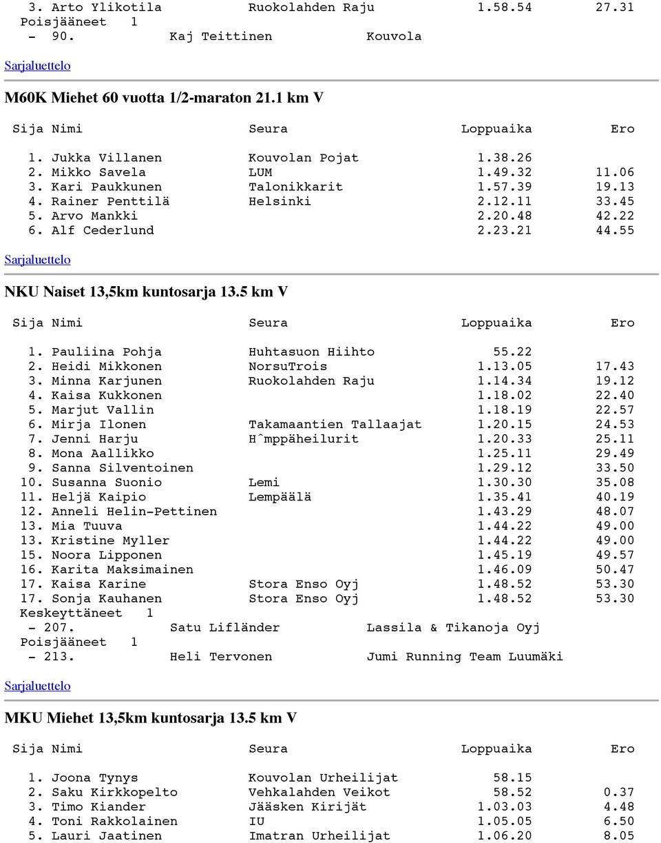 Pauliina Pohja Huhtasuon Hiihto 55.22 2. Heidi Mikkonen NorsuTrois 1.13.05 17.43 3. Minna Karjunen Ruokolahden Raju 1.14.34 19.12 4. Kaisa Kukkonen 1.18.02 22.40 5. Marjut Vallin 1.18.19 22.57 6.
