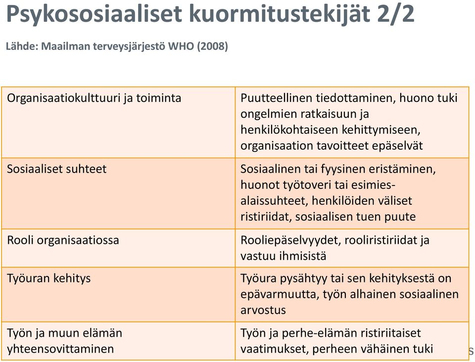 Sosiaalinen tai fyysinen eristäminen, huonot työtoveri tai esimiesalaissuhteet, henkilöiden väliset ristiriidat, sosiaalisen tuen puute Rooliepäselvyydet, rooliristiriidat