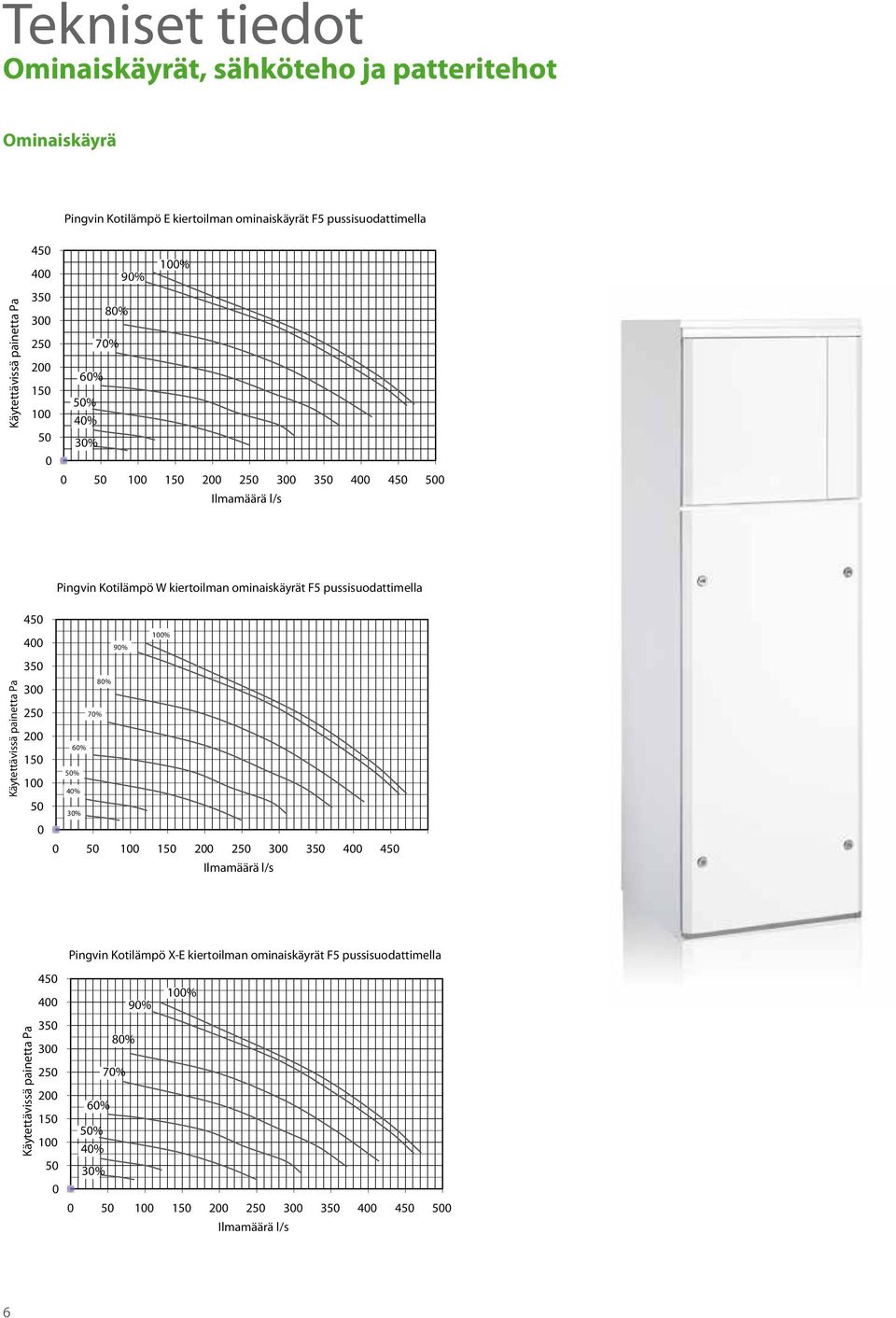 pussisuodattimella Käytettävissä painetta Pa 45 4 35 3 25 2 15 1 5 1% 9% 8% 7% 6% 5% 4% 3% 5 1 15 2 25 3 35 4 45 Ilmamäärä l/s Pingvin Kotilämpö X-E