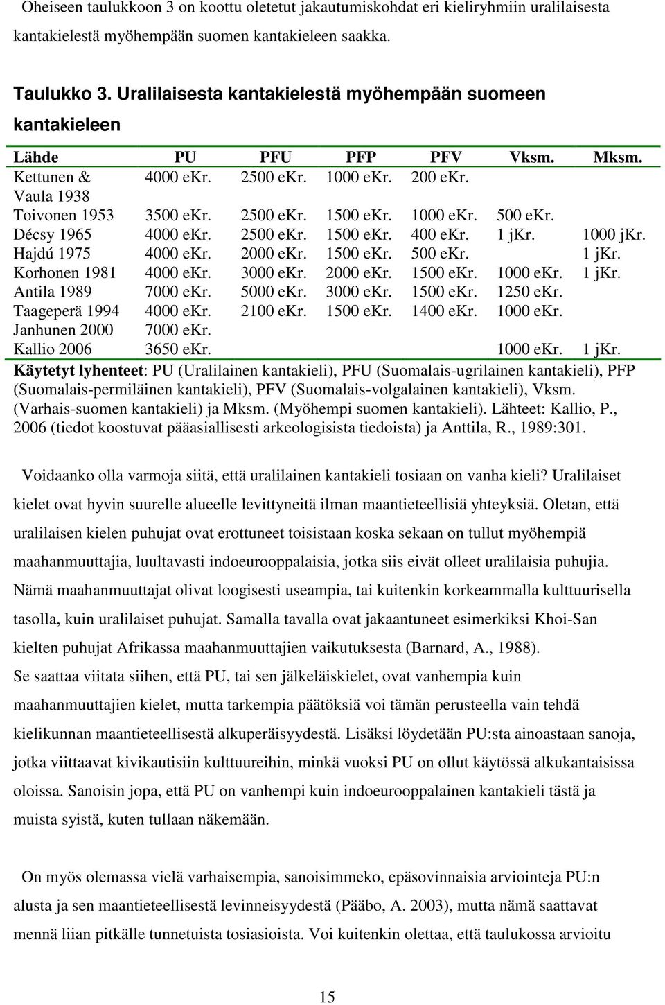 1000 ekr. 500 ekr. Décsy 1965 4000 ekr. 2500 ekr. 1500 ekr. 400 ekr. 1 jkr. 1000 jkr. Hajdú 1975 4000 ekr. 2000 ekr. 1500 ekr. 500 ekr. 1 jkr. Korhonen 1981 4000 ekr. 3000 ekr. 2000 ekr. 1500 ekr. 1000 ekr.