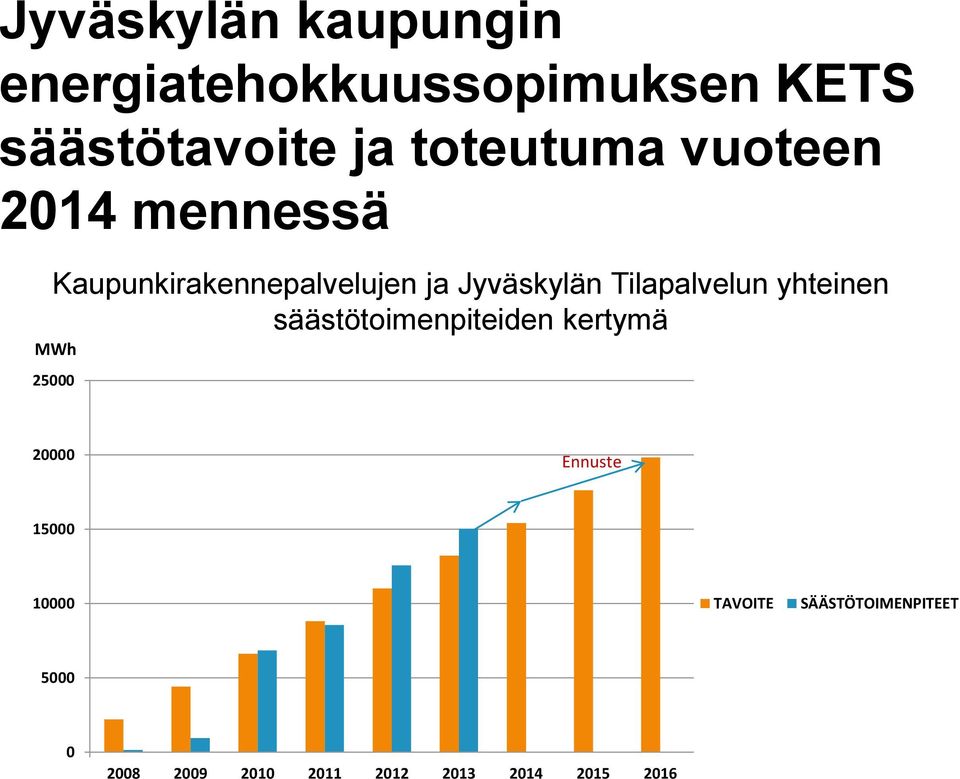 Tilapalvelun yhteinen säästötoimenpiteiden kertymä MWh 25000 20000 Ennuste