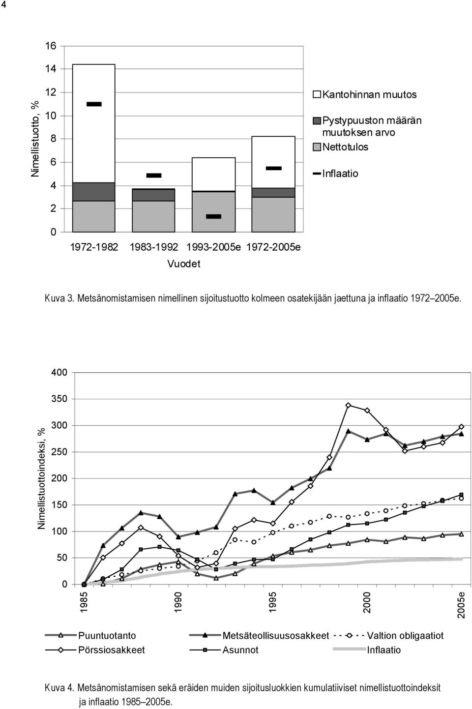 4 35 Nimellistuottoindeksi, % 3 25 2 15 1 5 1985 199 1995 2 25e Puuntuotanto Metsäteollisuusosakkeet Valtion obligaatiot