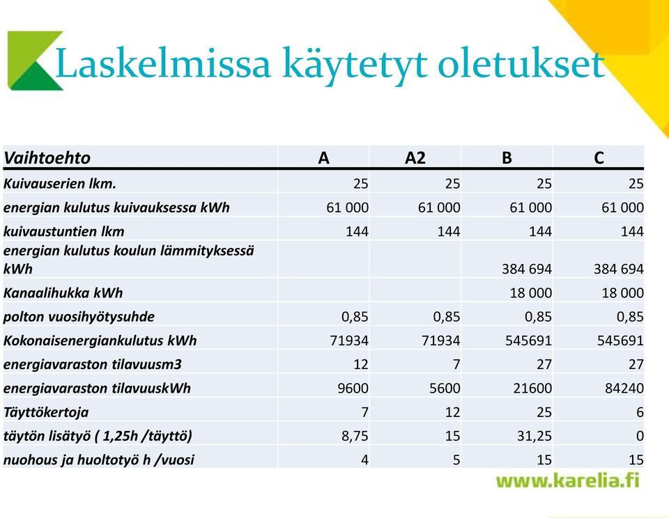 lämmityksessä kwh 384 694 384 694 Kanaalihukka kwh 18 000 18 000 polton vuosihyötysuhde 0,85 0,85 0,85 0,85 Kokonaisenergiankulutus kwh