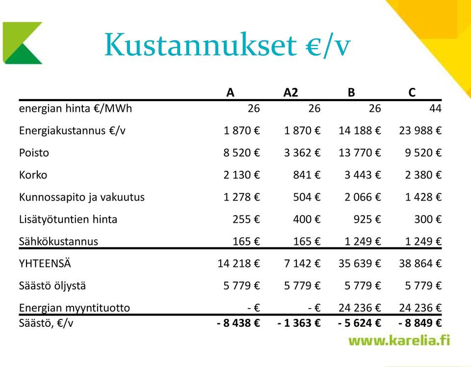 Lisätyötuntien hinta 255 400 925 300 Sähkökustannus 165 165 1 249 1 249 YHTEENSÄ 14 218 7 142 35 639 38 864