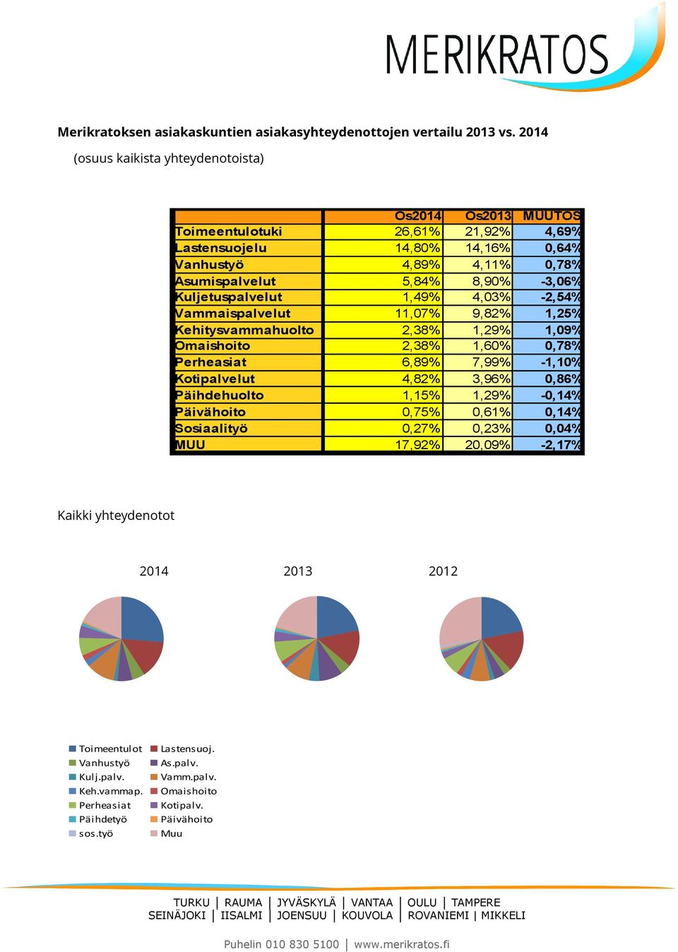 -3,06% Kuljetuspalvelut 1,49% 4,03% -2,54% Vammaispalvelut 11,07% 9,82% 1,25% Kehitysvammahuolto 2,38% 1,29% 1,09% Omaishoito 2,38% 1,60% 0,78% Perheasiat 6,89% 7,99% -1,10% Kotipalvelut