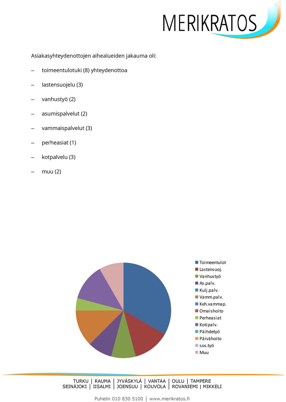 (1) kotpalvelu (3) muu (2) Toimeentulot Lastensuoj. Vanhustyö As.palv. Kulj.palv. Vamm.