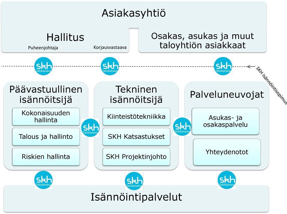 hallinto Riskien hallinta Tekninen isännöitsijä Kiinteistötekniikka SKH