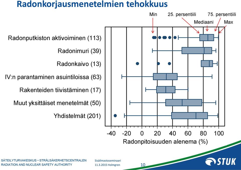 Muut yksittäiset menetelmät (50) Yhdistelmät (201) Min 25. persentiili 75.