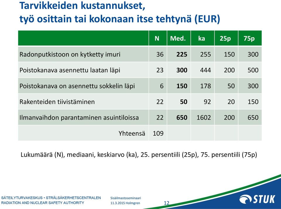 Poistokanava on asennettu sokkelin läpi 6 150 178 50 300 Rakenteiden tiivistäminen 22 50 92 20 150 Ilmanvaihdon