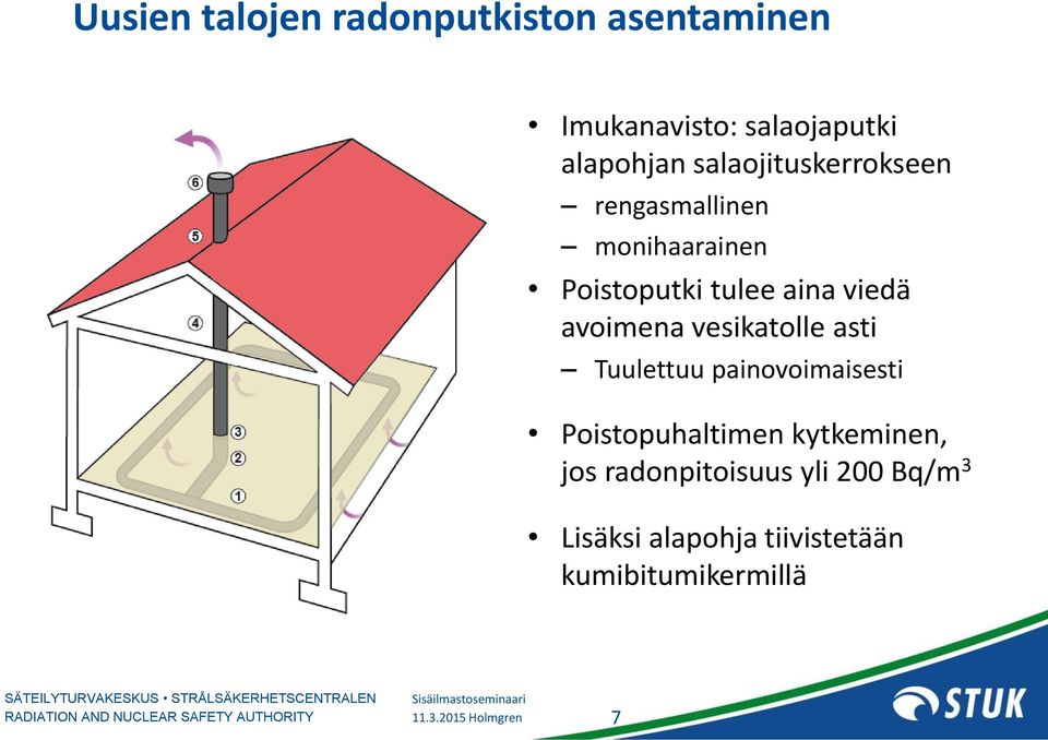 avoimena vesikatolle asti Tuulettuu painovoimaisesti Poistopuhaltimen kytkeminen, jos