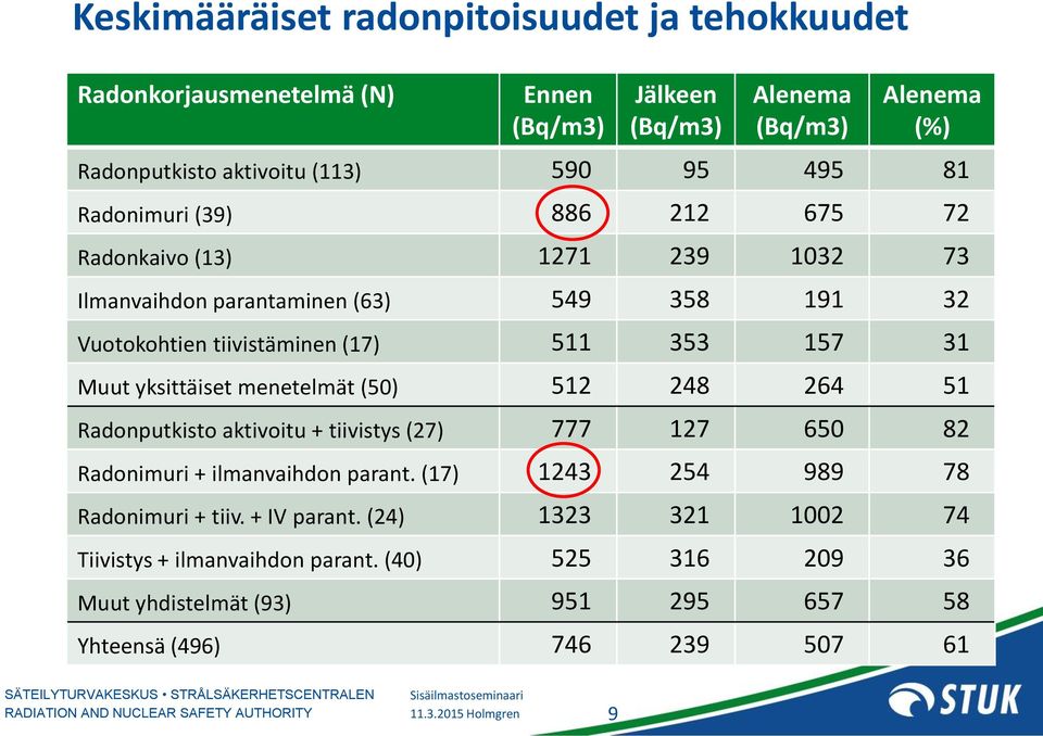 yksittäiset menetelmät (50) 512 248 264 51 Radonputkisto aktivoitu + tiivistys (27) 777 127 650 82 Radonimuri + ilmanvaihdon parant. (17) 1243 254 989 78 Radonimuri + tiiv.