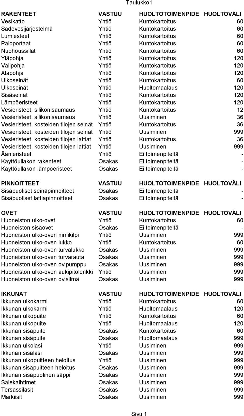 Huoltomaalaus 120 Sisäseinät Yhtiö Kuntokartoitus 120 Lämpöeristeet Yhtiö Kuntokartoitus 120 Vesieristeet, silikonisaumaus Yhtiö Kuntokartoitus 12 Vesieristeet, silikonisaumaus Yhtiö Uusiminen 36