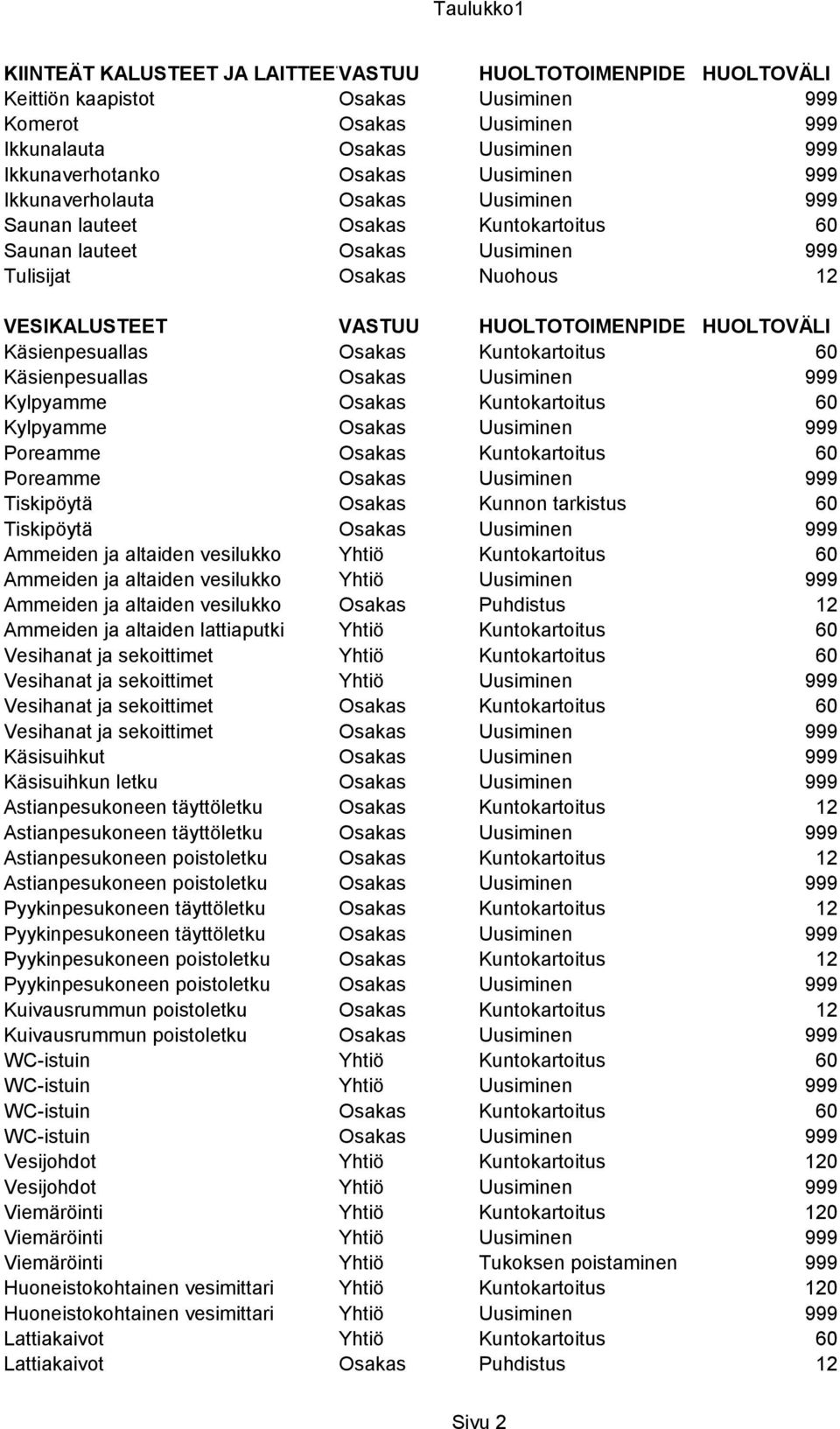 HUOLTOVÄLI Käsienpesuallas Osakas Kuntokartoitus 60 Käsienpesuallas Osakas Uusiminen 999 Kylpyamme Osakas Kuntokartoitus 60 Kylpyamme Osakas Uusiminen 999 Poreamme Osakas Kuntokartoitus 60 Poreamme