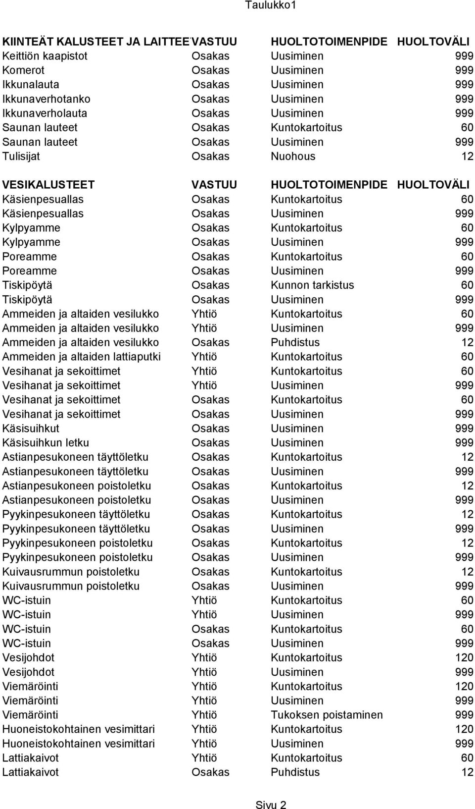 HUOLTOVÄLI Käsienpesuallas Osakas Kuntokartoitus 60 Käsienpesuallas Osakas Uusiminen 999 Kylpyamme Osakas Kuntokartoitus 60 Kylpyamme Osakas Uusiminen 999 Poreamme Osakas Kuntokartoitus 60 Poreamme