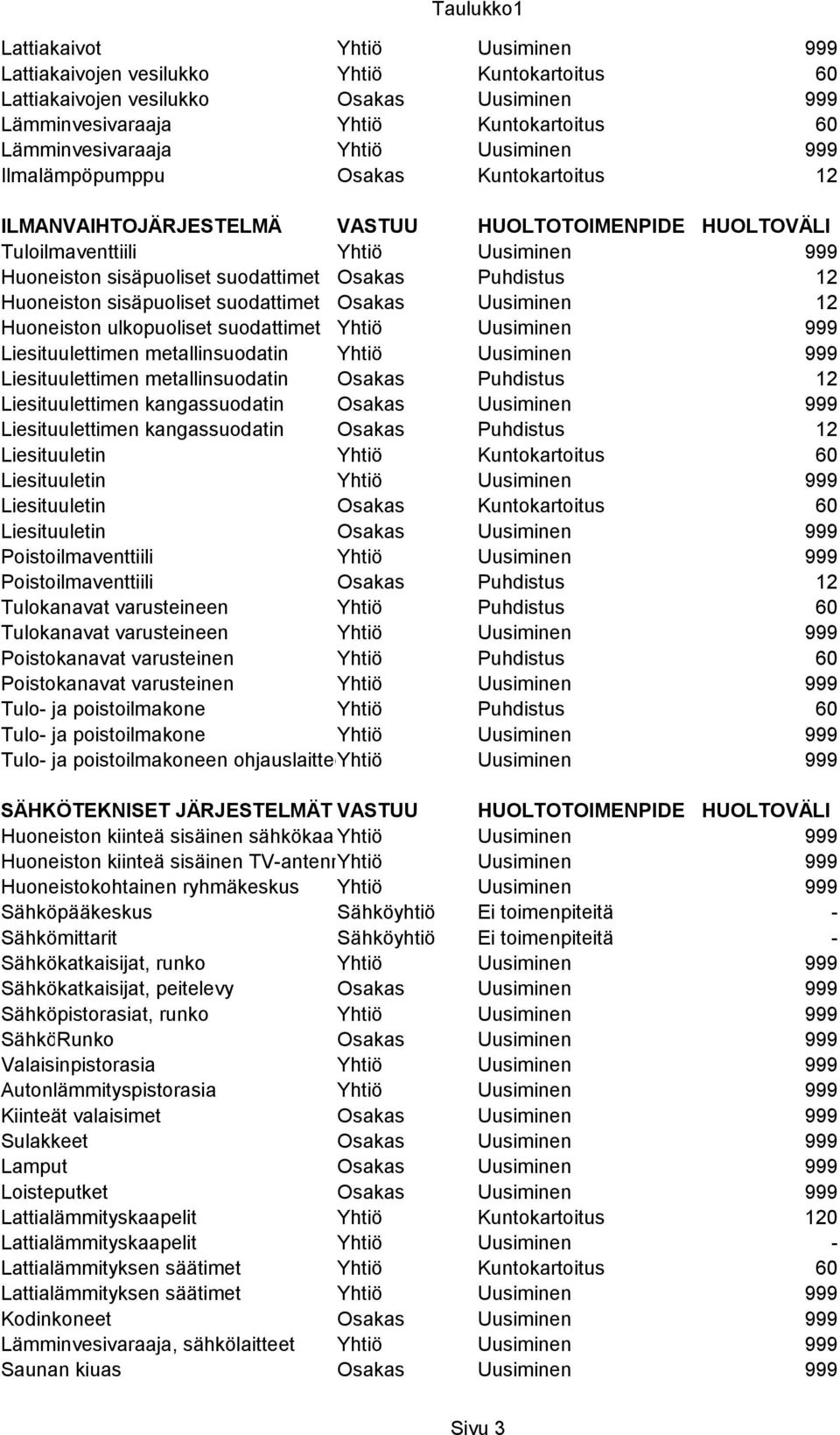 Puhdistus 12 Huoneiston sisäpuoliset suodattimet Osakas Uusiminen 12 Huoneiston ulkopuoliset suodattimet Yhtiö Uusiminen 999 Liesituulettimen metallinsuodatin Yhtiö Uusiminen 999 Liesituulettimen