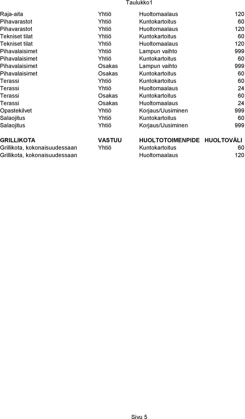 Kuntokartoitus 60 Terassi Yhtiö Huoltomaalaus 24 Terassi Osakas Kuntokartoitus 60 Terassi Osakas Huoltomaalaus 24 Opastekilvet Yhtiö Korjaus/Uusiminen 999 Salaojitus Yhtiö