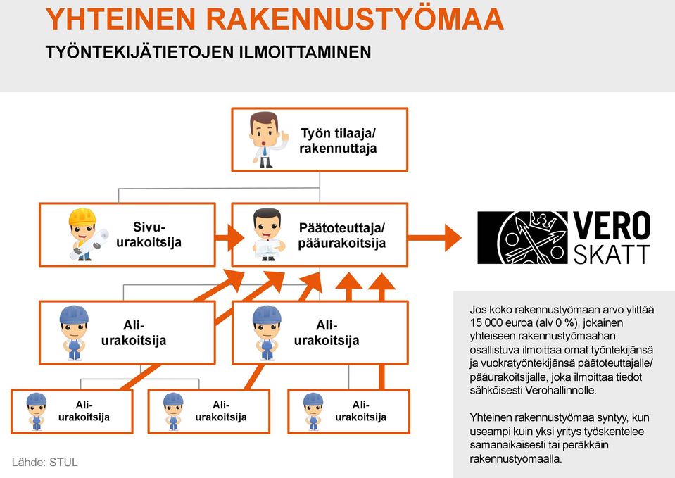 yhteiseen rakennustyömaahan osallistuva ilmoittaa omat työntekijänsä ja vuokratyöntekijänsä päätoteuttajalle/ pääurakoitsijalle, joka ilmoittaa