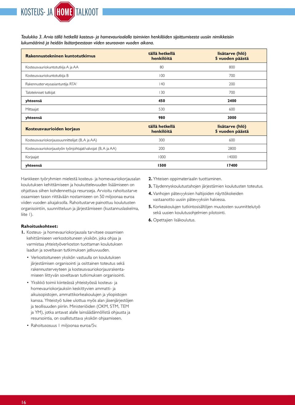 140 200 Talotekniset tutkijat 130 700 yhteensä 450 2400 Mittaajat 530 600 yhteensä 980 3000 Kosteusvaurioiden korjaus tällä hetkellä henkilöitä lisätarve (hlö) 5 vuoden päästä