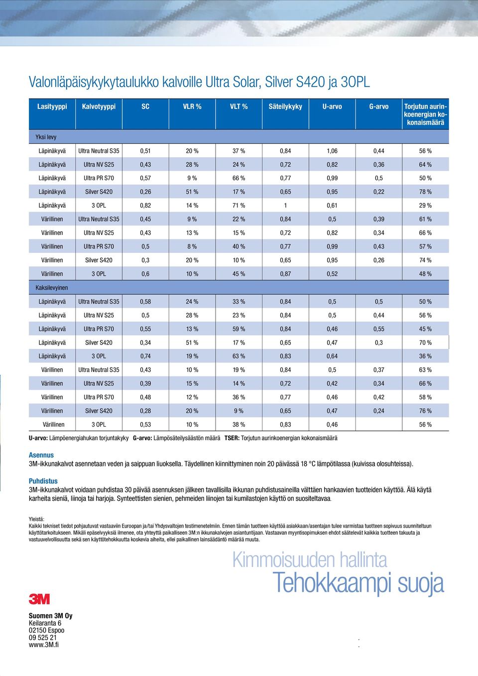 % 0,65 0,95 0,22 78 % Läpinäkyvä 3 OPL 0,82 14 % 71 % 1 0,61 29 % Värillinen Ultra Neutral S35 0,45 9 % 22 % 0,84 0,5 0,39 61 % Värillinen Ultra NV S25 0,43 13 % 15 % 0,72 0,82 0,34 66 % Värillinen