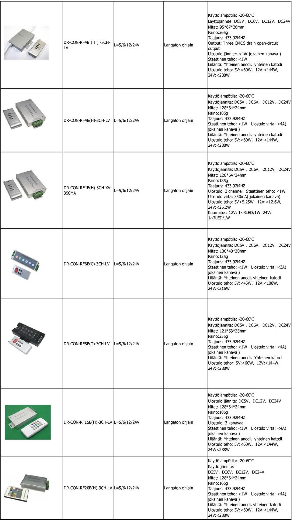 Ulostulo teho: 5V:<60W, 12V:<144W, 24V:<288W DR-CON-RF4B(H)-3CH-XV- L=5/6/12/24V 350MA Langaton Käyttöjännite: DC5V,DC6V DC12V DC24V Mitat: 128*64*24mm Paino:185g Ulostulo: 3 channel Staattinen teho: