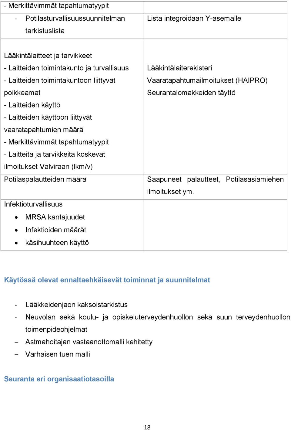 Valviraan (lkm/v) Potilaspalautteiden määrä Infektioturvallisuus MRSA kantajuudet Infektioiden määrät käsihuuhteen käyttö Lääkintälaiterekisteri Vaaratapahtumailmoitukset (HAIPRO) Seurantalomakkeiden