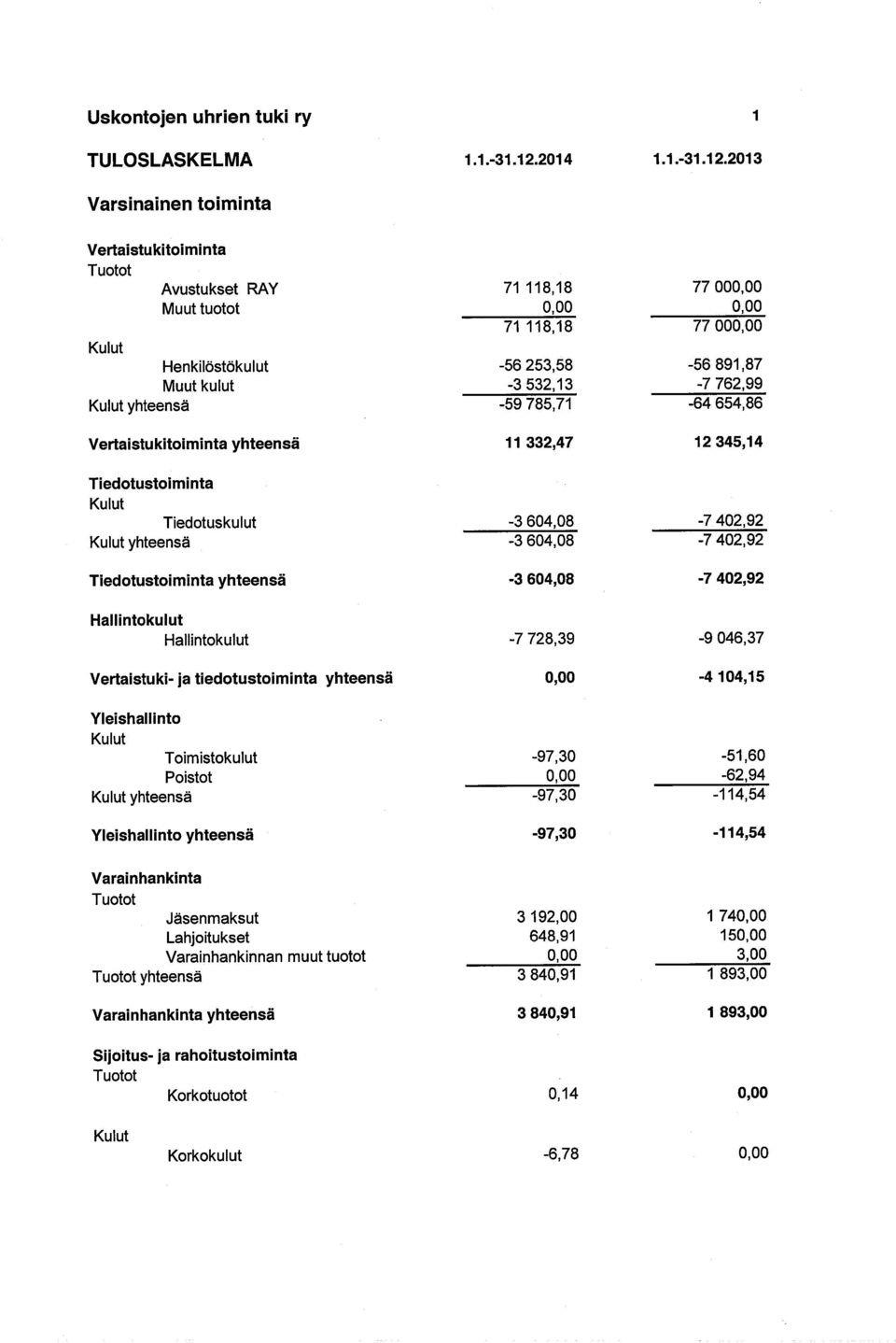 2013 Varsinainen toiminta Vertaistukitoiminta Tuotot Avustukset RAY 71 118,18 77 000,00 Muut tuotot 0,00 0,00 71 118,18 77 000,00 Kulut Henkilöstökulut -56 253,58-56 891,87 Muut kulut -3 532,13-7