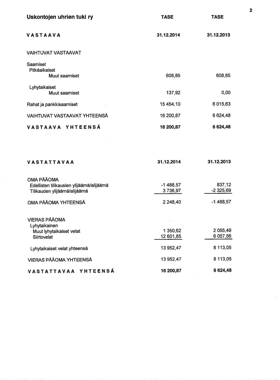 2013 VAIHTUVAT VASTAAVAT Saamiset Pitkäaikaiset Muut saamiset 608,85 608,85 Lyhytaikaiset Muut saamiset 137,92 0,00 Rahat ja pankkisaamiset 15 454,10 6015,63 VAIHTUVAT VASTAAVAT