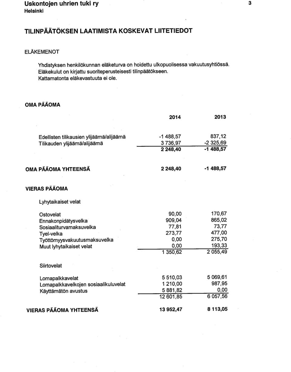 OMA PÄÄOMA 2014 2013 Edellisten tilikausien ylijäämä/alijäämä Tilikauden ylijäämä/alijäämä -1 488,57 837,12 3736,97-2325,69 2 248,40-1 488,57 OMA PÄÄOMA YHTEENSÄ 2 248,40-1 488,57 VIERAS PÄÄOMA