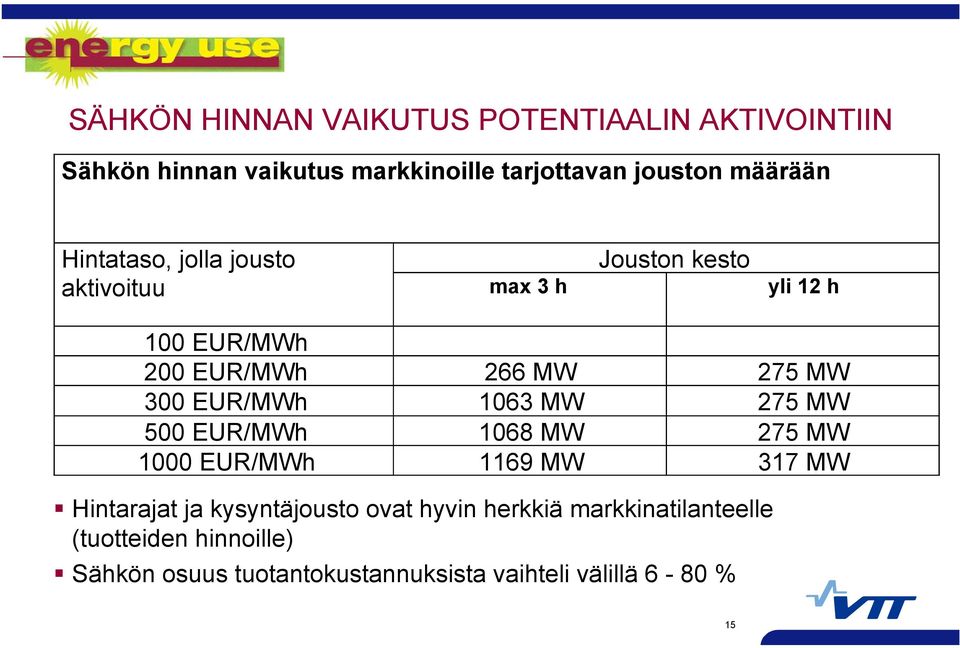 EUR/MWh 1063 MW 275 MW 500 EUR/MWh 1068 MW 275 MW 1000 EUR/MWh 1169 MW 317 MW Hintarajat ja kysyntäjousto ovat