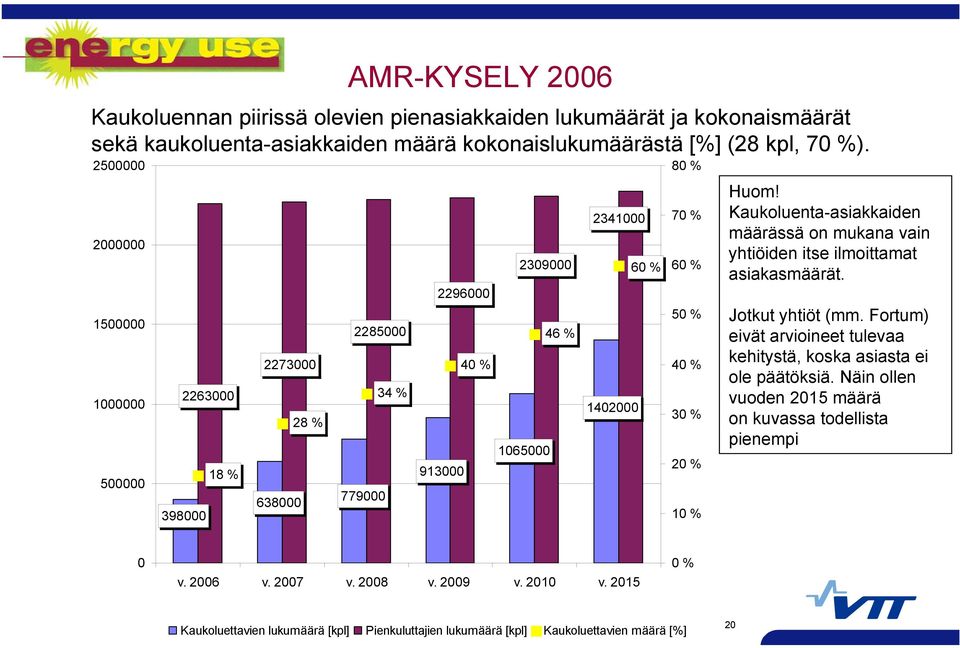 Kaukoluenta-asiakkaiden määrässä on mukana vain yhtiöiden itse ilmoittamat asiakasmäärät. Jotkut yhtiöt (mm. Fortum) eivät arvioineet tulevaa kehitystä, koska asiasta ei ole päätöksiä.