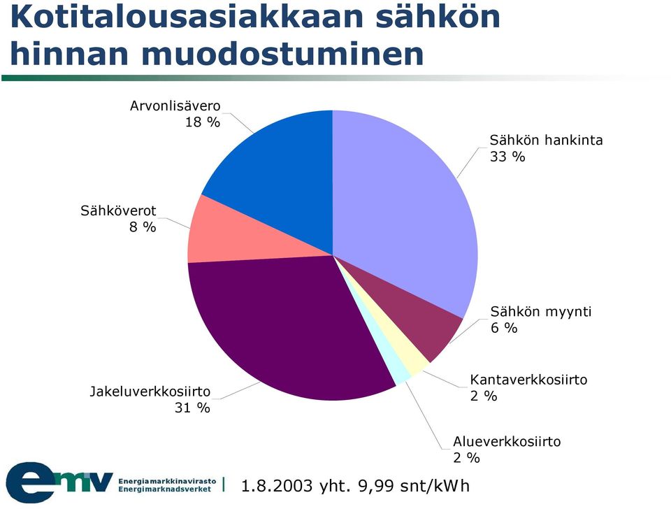 % Sähkön myynti 6 % Jakeluverkkosiirto 31 %