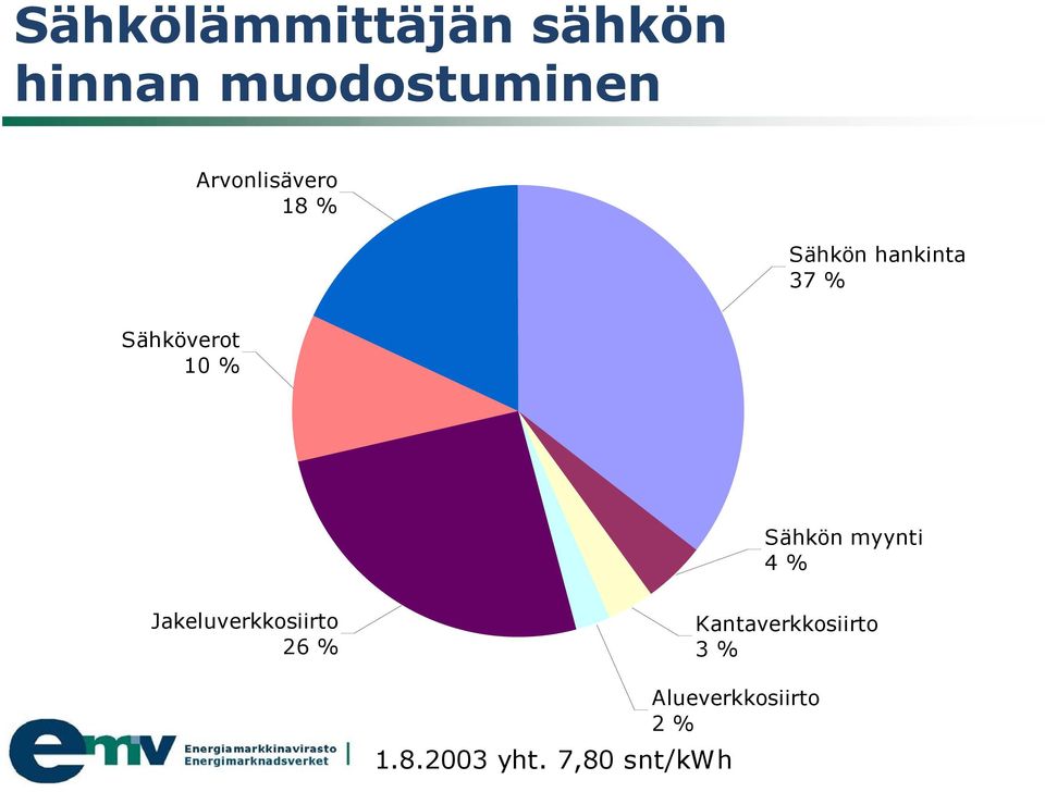 10 % Sähkön myynti 4 % Jakeluverkkosiirto 26 %