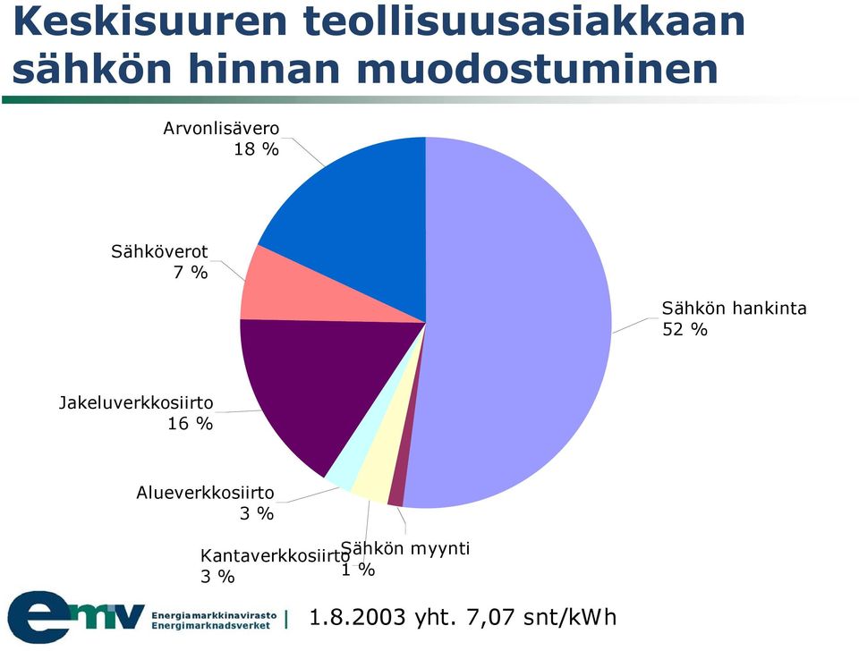 hankinta 52 % Jakeluverkkosiirto 16 % Alueverkkosiirto 3