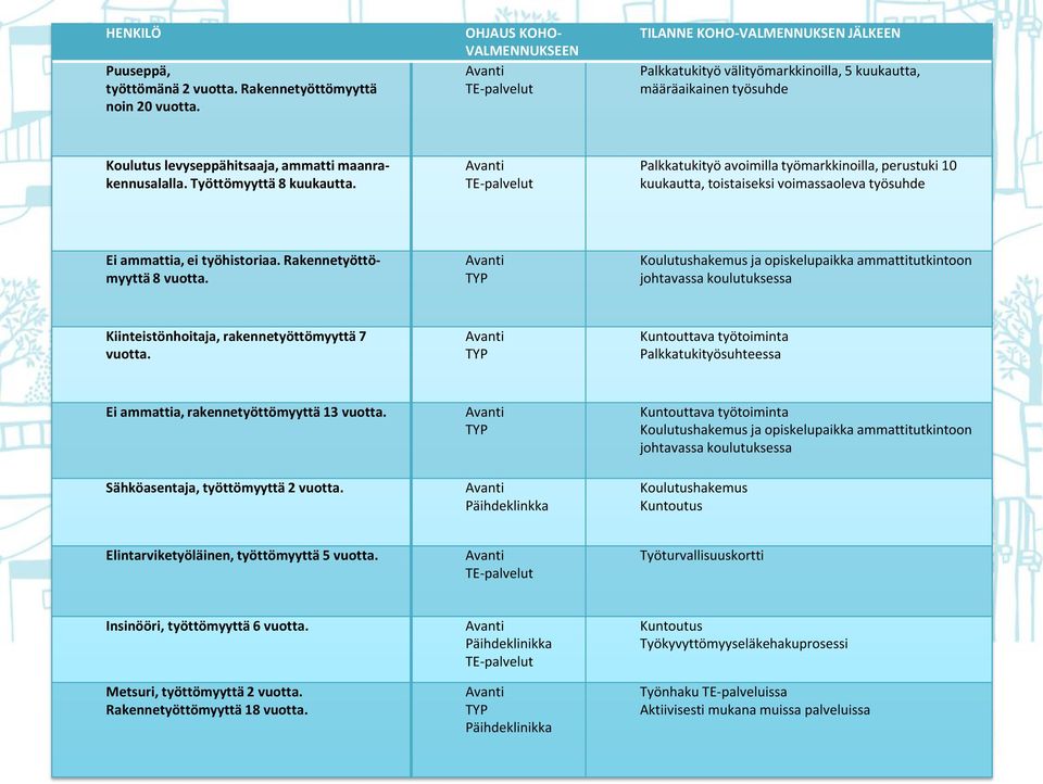 maanrakennusalalla. Työttömyyttä 8 kuukautta. Avanti TE-palvelut Palkkatukityö avoimilla työmarkkinoilla, perustuki 10 kuukautta, toistaiseksi voimassaoleva työsuhde Ei ammattia, ei työhistoriaa.