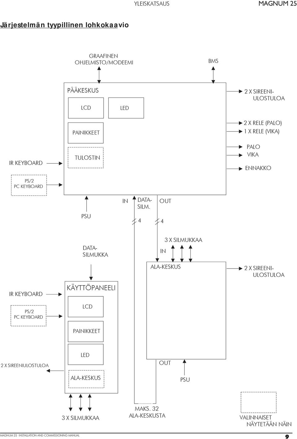 4 4 OUT DATA- SILMUKKA IN 3 X SILMUKKAA ALA-KESKUS 2 X SIREENI- ULOSTULOA IR KEYBOARD PS/2 P KEYBOARD KÄYTTÖPANEELI LD