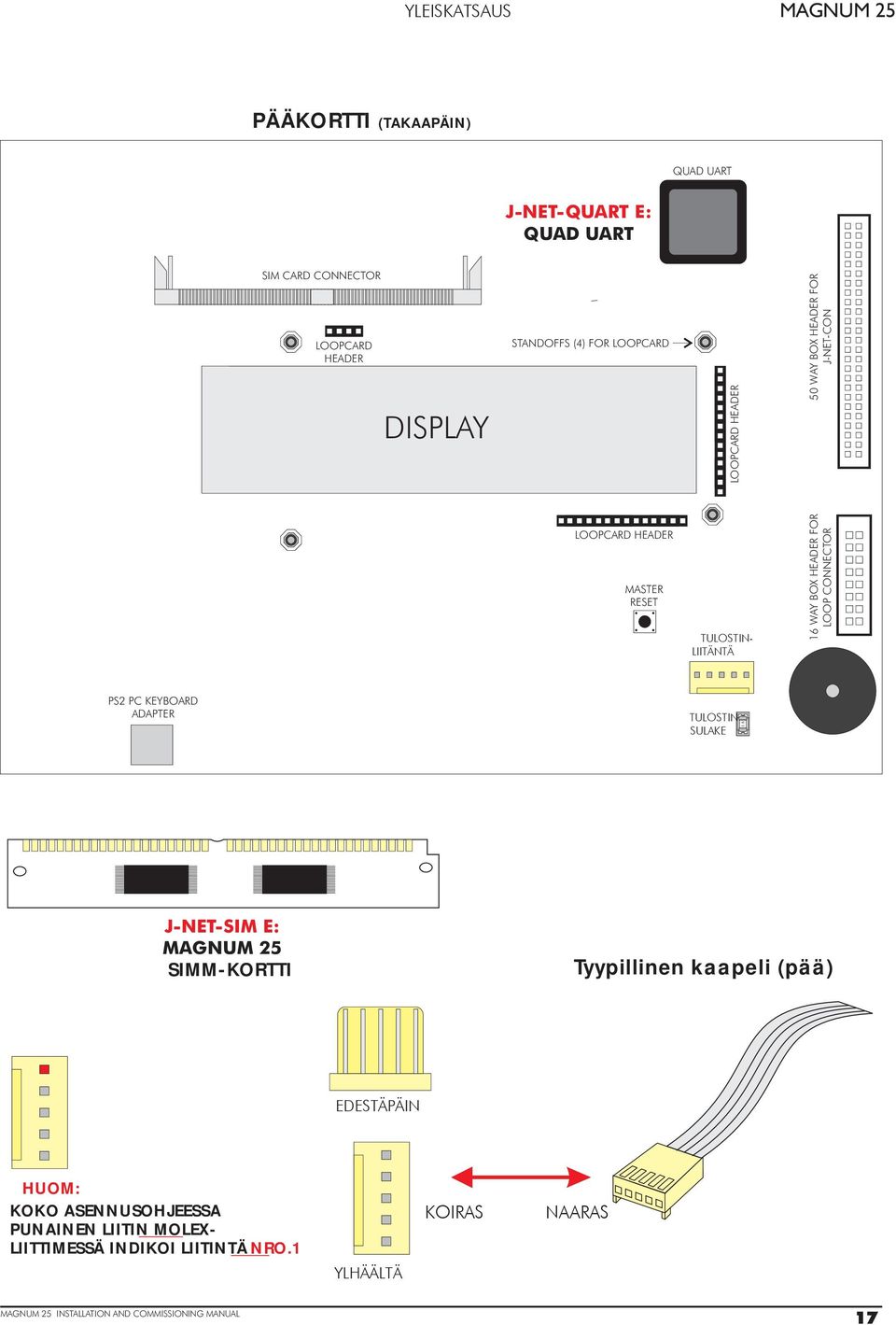 ONNETOR PS2 P KEYBOARD ADAPTER TULOSTIN SULAKE 1A J-NET-SIM E: SIMM-KORTTI Tyypillinen kaapeli (pää) EDESTÄPÄIN HUOM: KOKO