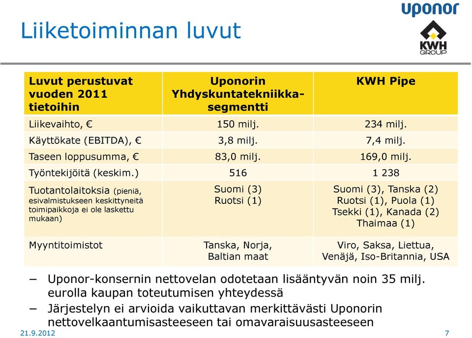 ) 516 1 238 Tuotantolaitoksia (pieniä, esivalmistukseen keskittyneitä toimipaikkoja ei ole laskettu mukaan) Suomi (3) Ruotsi (1) Suomi (3), Tanska (2) Ruotsi (1), Puola (1) Tsekki (1), Kanada